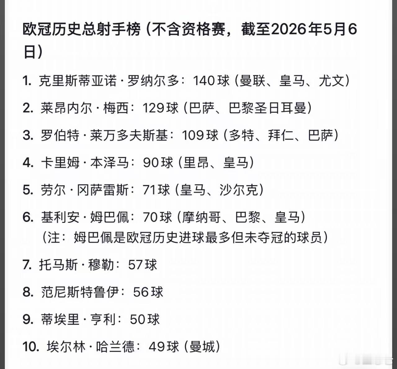 欧冠历史射手榜⚽哈兰德姆巴佩能超越C罗和梅西吗？欧冠C罗梅西哈兰德姆巴佩 ​​​