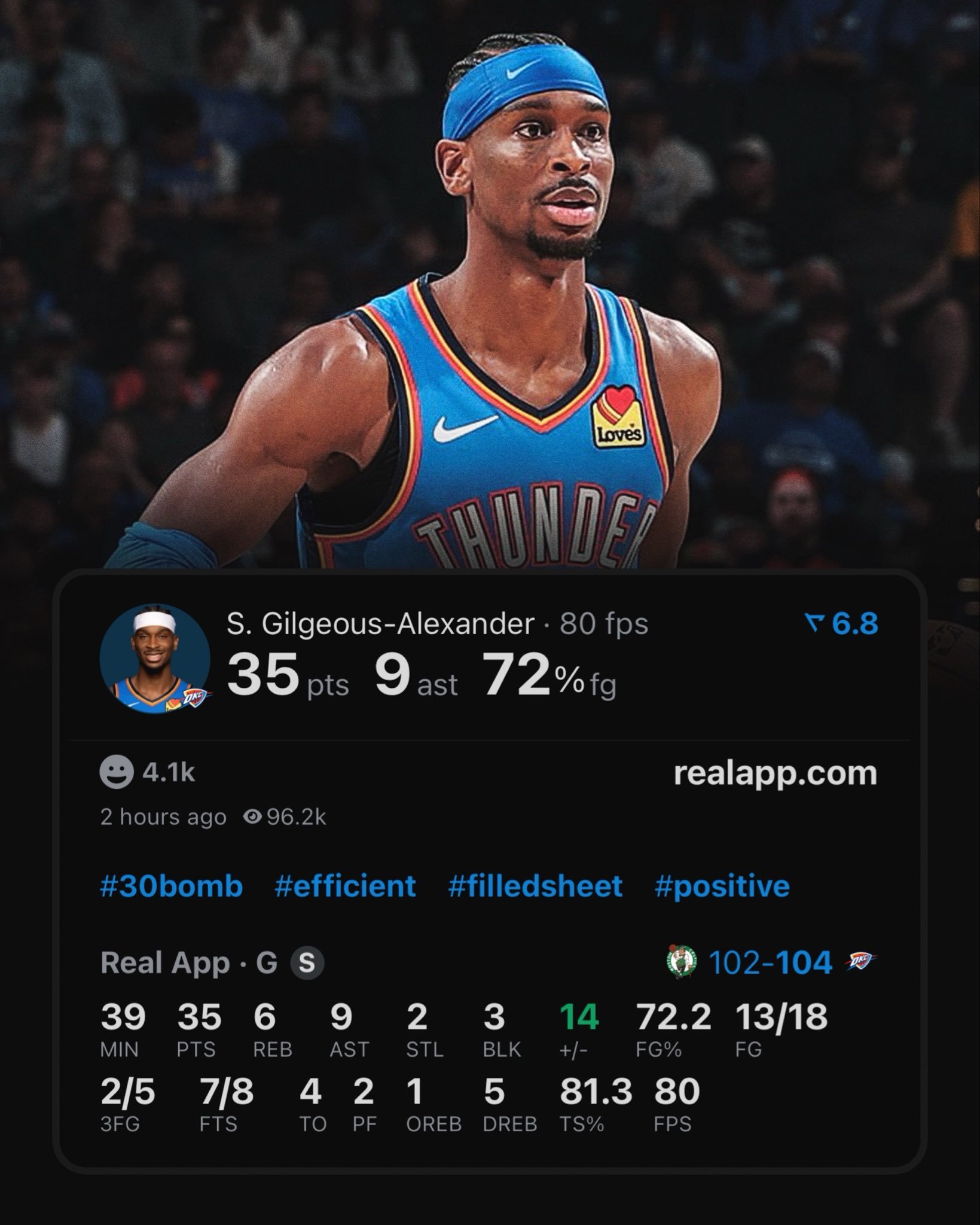 今日 sga拿下35分6板9助连续20+得分场次来到127场 超越张伯伦独享历史