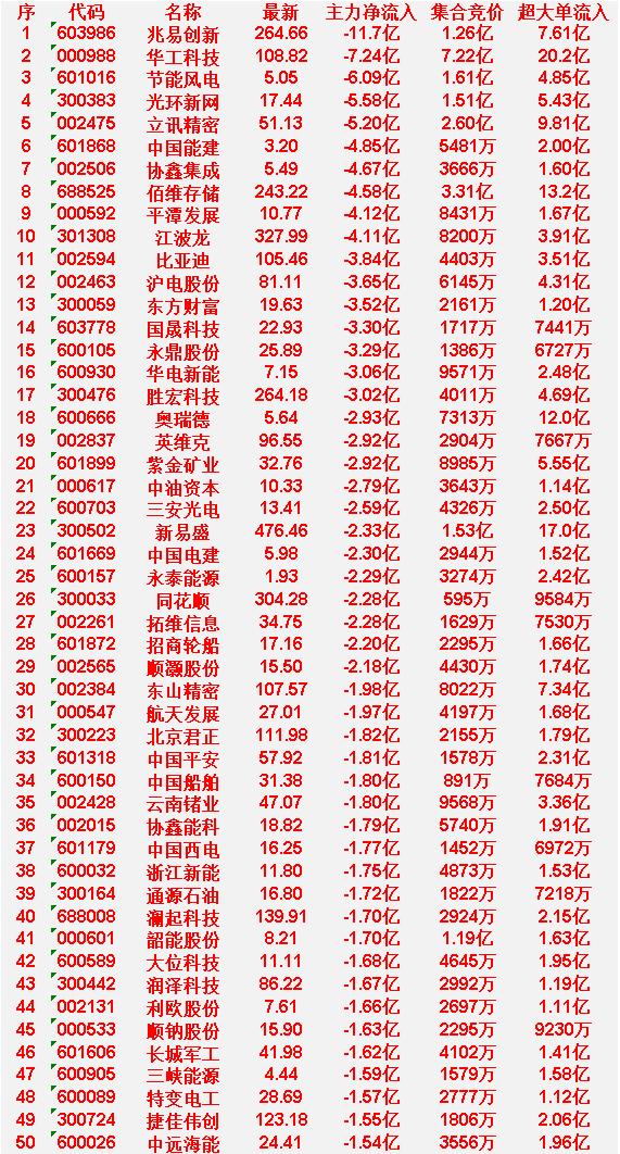 3月26日开盘45分钟，主力“卖出的 ”50名单！

兆易创新：最新价264.6