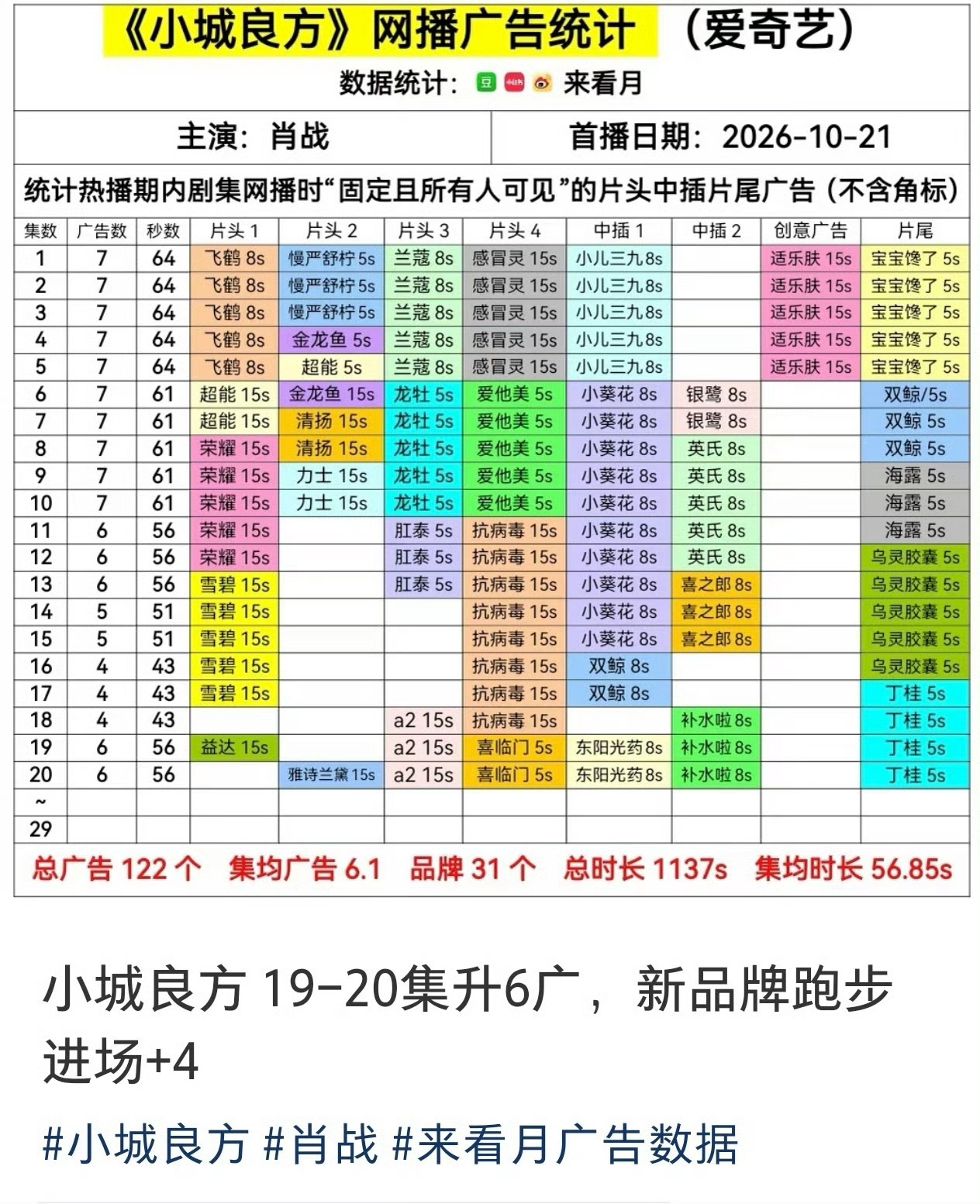 肖战小城良方广告商品牌跑步进场，今天新增4个，加到6广了 ​​​