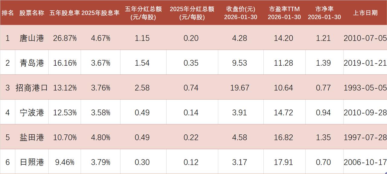 连续五年分红的港口股票名单，股息率如何？

A股2021年至2025年，连续5年