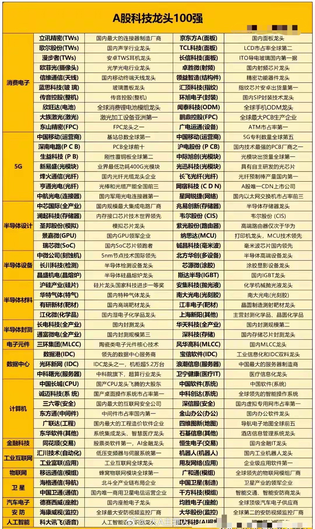 A股科技龙头100强…… 