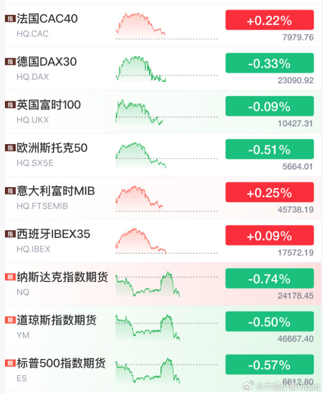 【欧美股市集体大跳水】欧美股市大跳水原因 4月7日晚间，欧美股市集体大跳水。消息