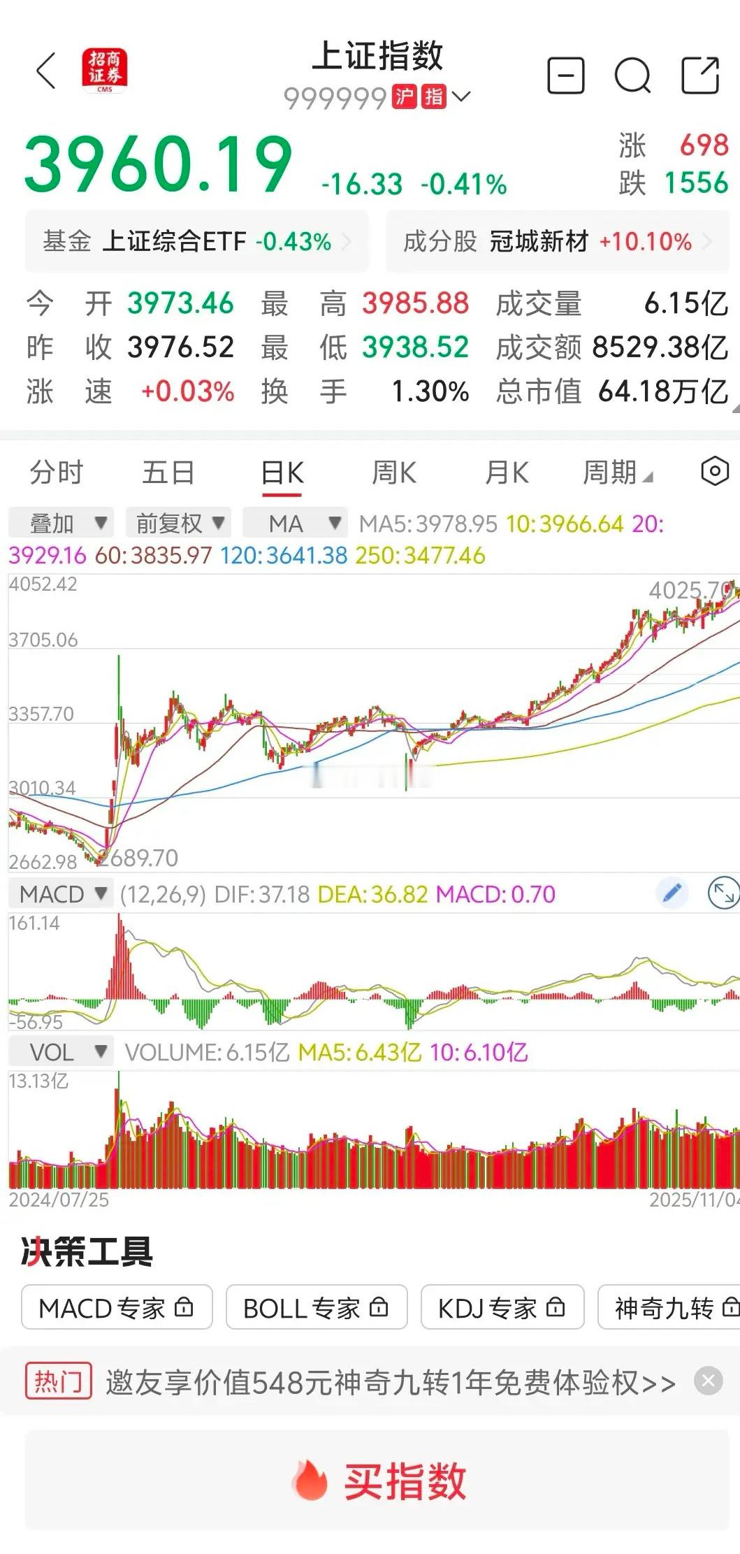 大盘缩量下跌，明天继续下跌？       大盘下午走势和中午预判基本一致，今天是