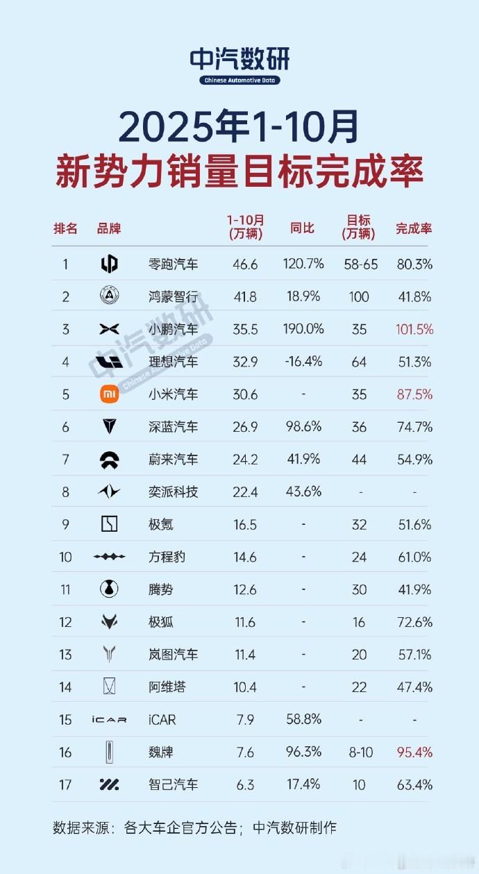 根据中汽数研的数据，各品牌1-10月销量目标完成率。已完成和即将完成的：- 小鹏