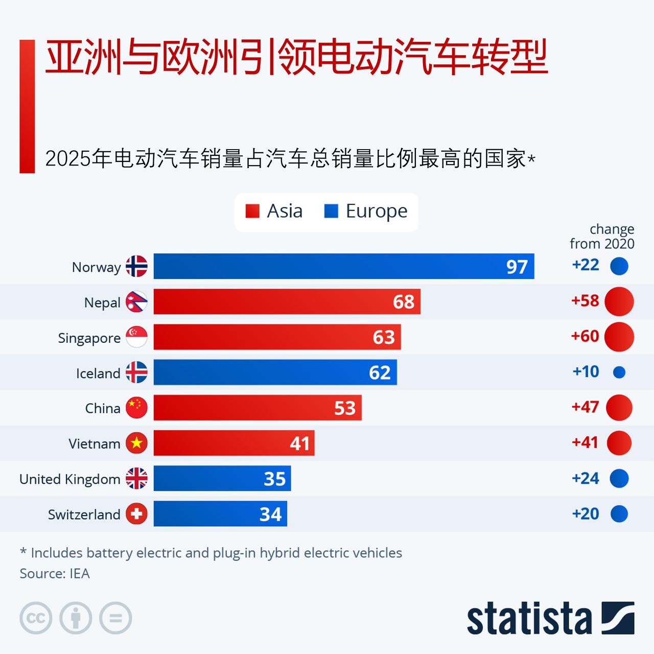 世界上哪里的电动汽车销售比例高？中国总销量遥遥领先，但占比仅排在第5

国际能源
