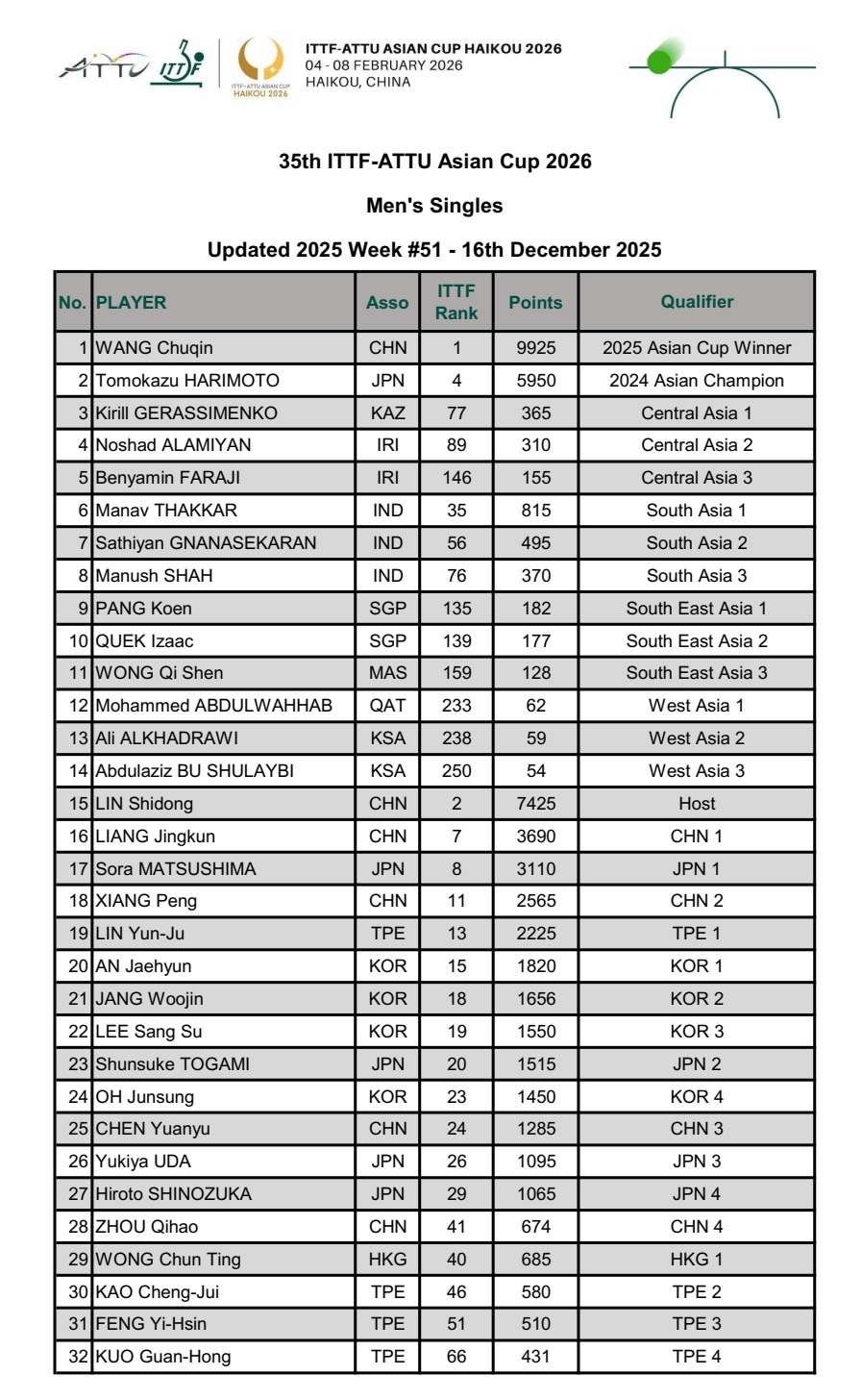 2026 ITTF-ATTU海口亚洲杯受邀参赛人员名单 