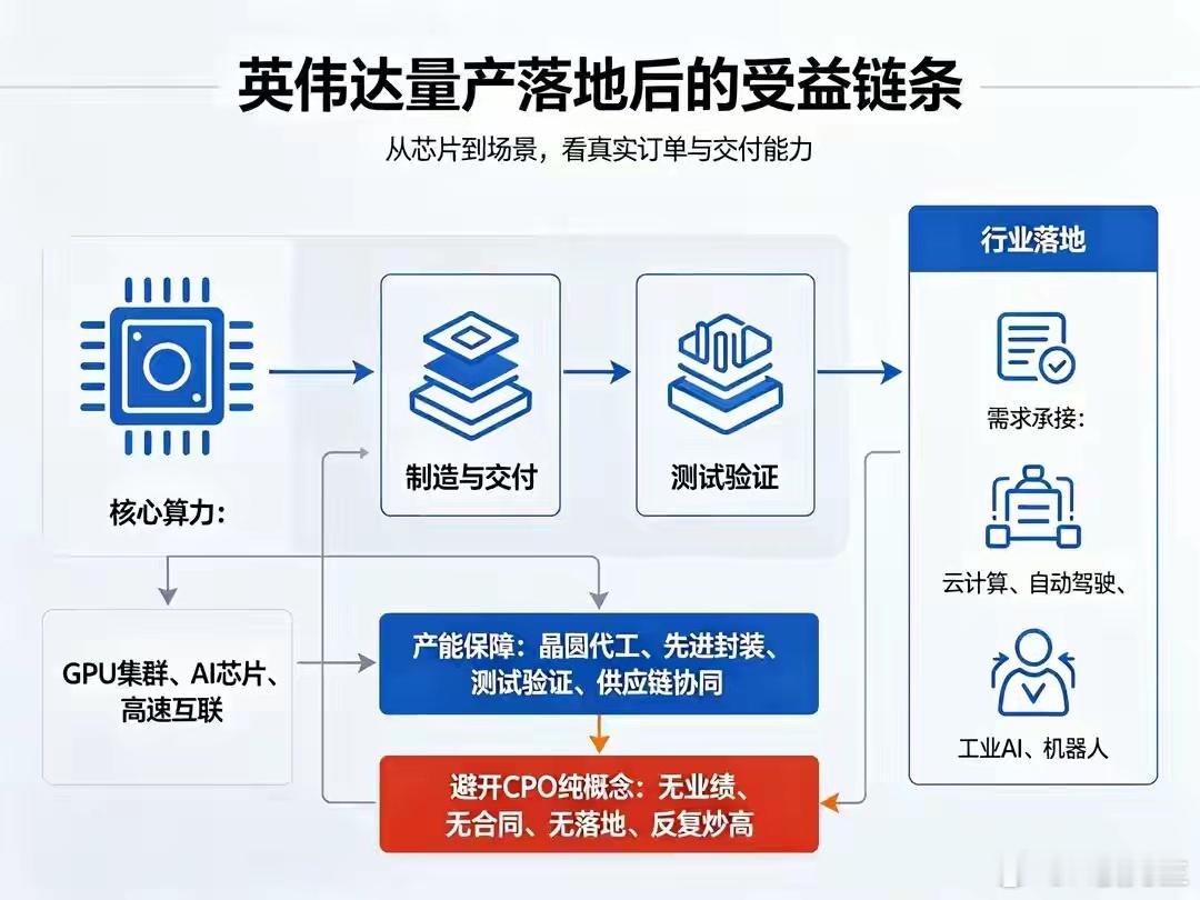CPO量产时代！告别纯概念炒作，全产业链受益层级深度梳理随着英伟达CPO正式进入