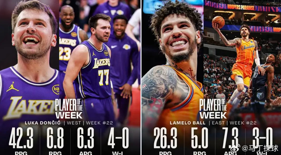 上周最佳西部东契奇，东部拉梅洛-鲍尔阿门获提名！！休斯顿火箭