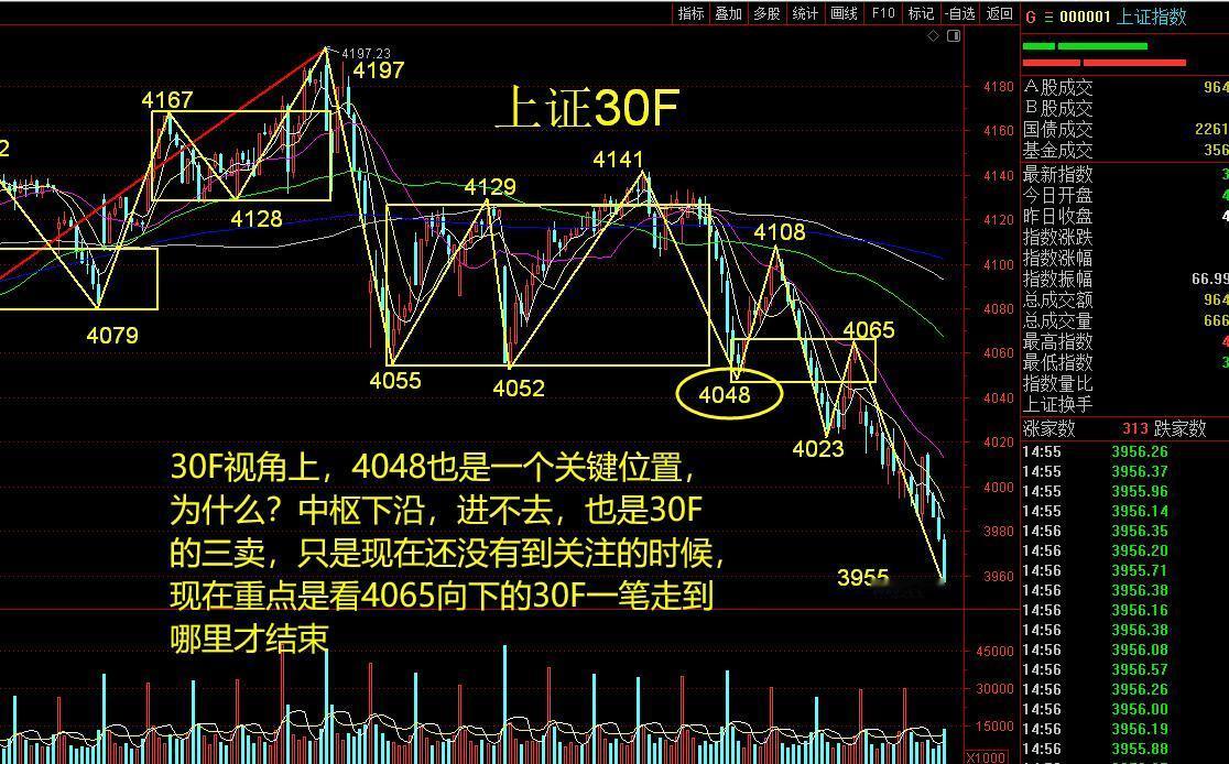 缠论看市场   今天，很体现缠论的重要性，走势中，不能迷路，且听一一道来

昨天