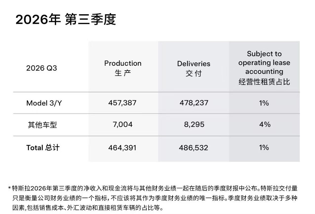 特斯拉 10月2日，特斯拉发布2026年第三季度全球生产与交付报告。数据显示，本
