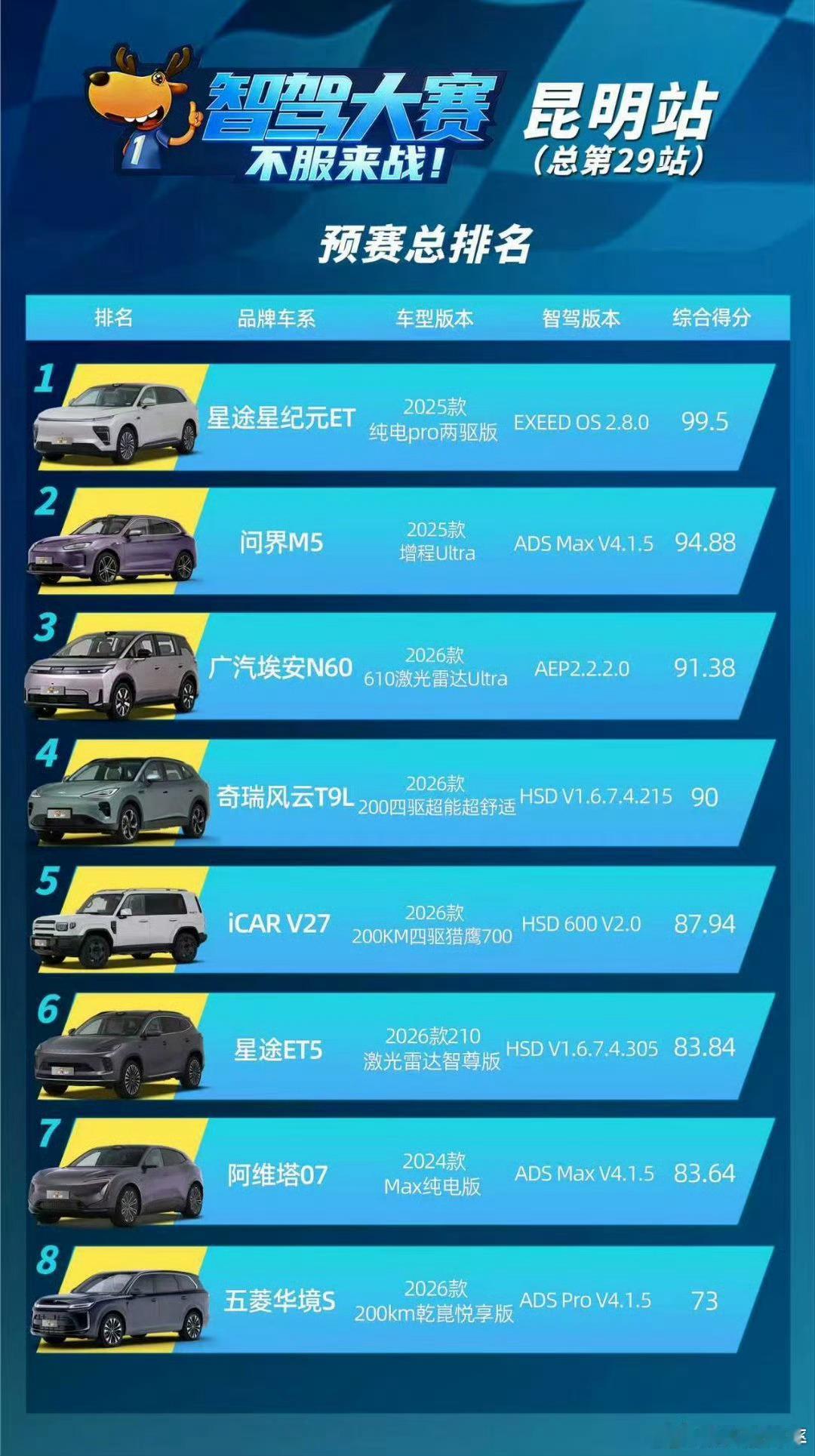 第二届中国智驾大赛文远 系都这么厉害了吗？能力压华为乾崑智驾和地平线排第一了？ 