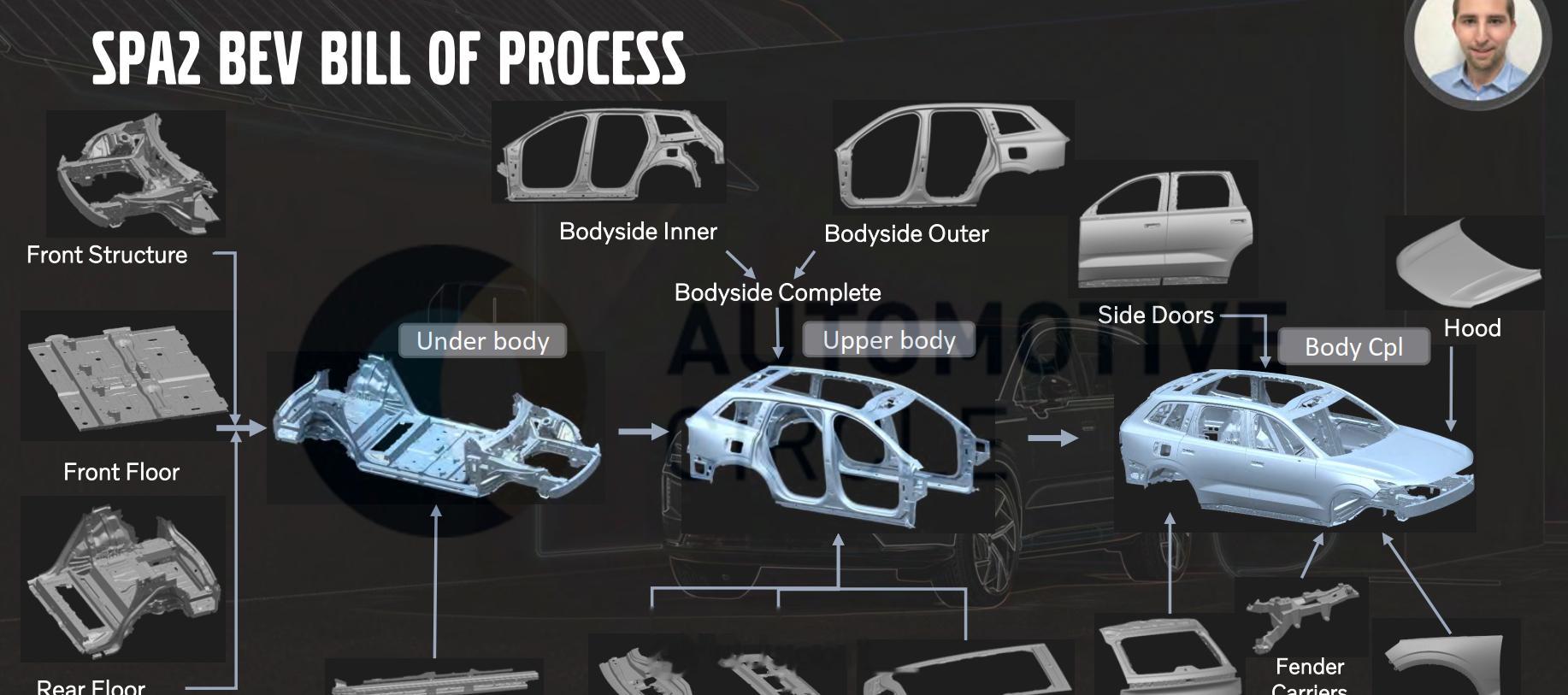 #volvo##SPA2#从图中看，这个侧围拼装工艺有点老啊：内围和外围是先拼装