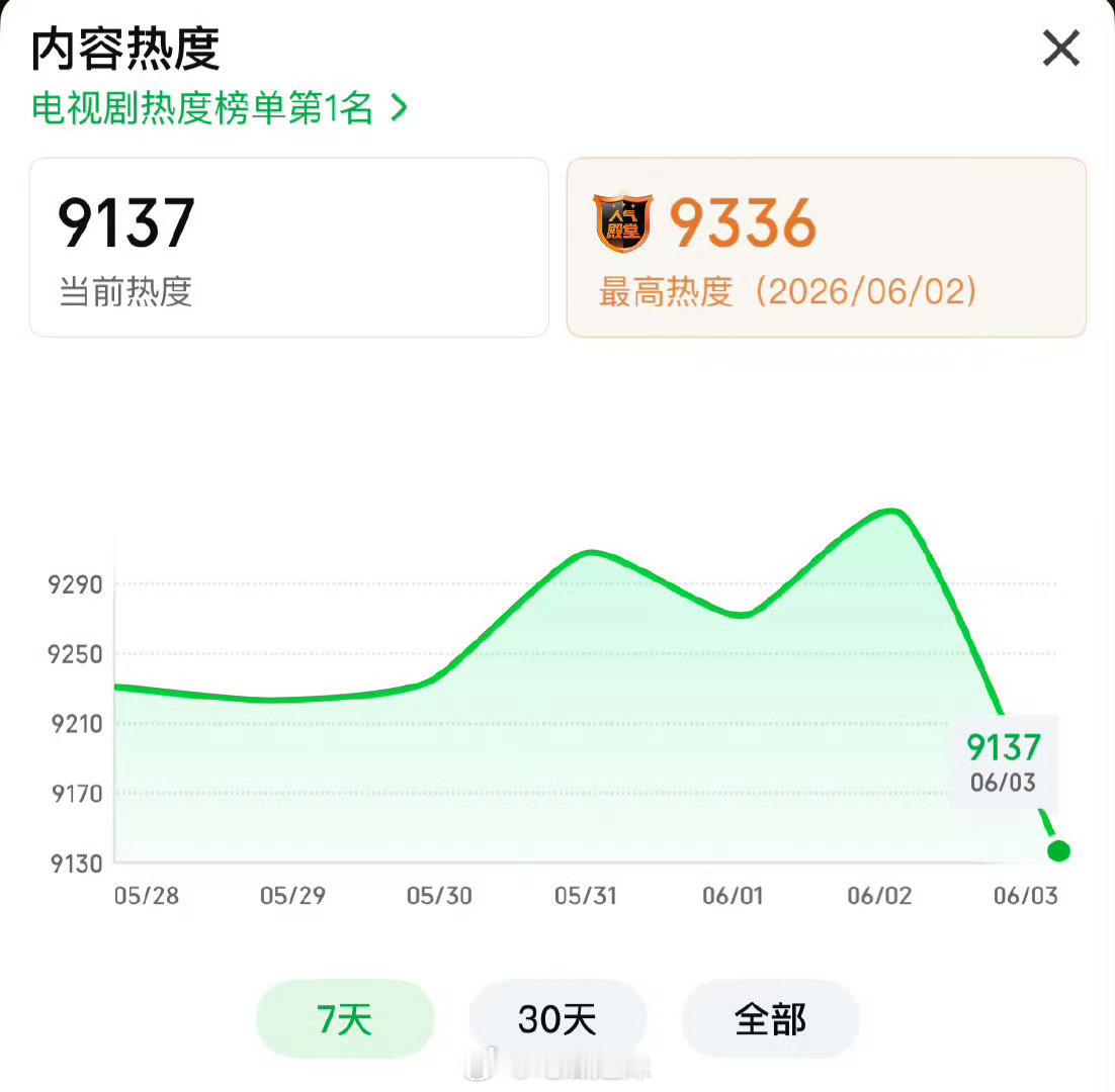 家业没破万家业昨日超点，热度没破万，之后还有破万的机会吗