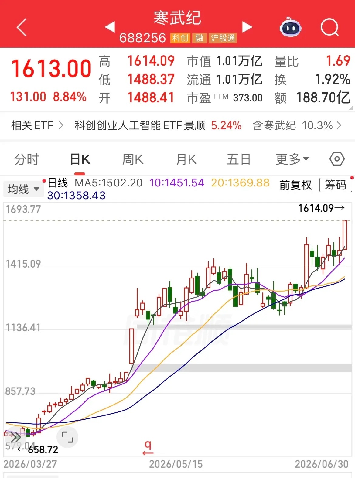 寒武纪成为科创板第二支万亿市值股票，A股万亿市值企业达16家。寒武纪当前涨8.8