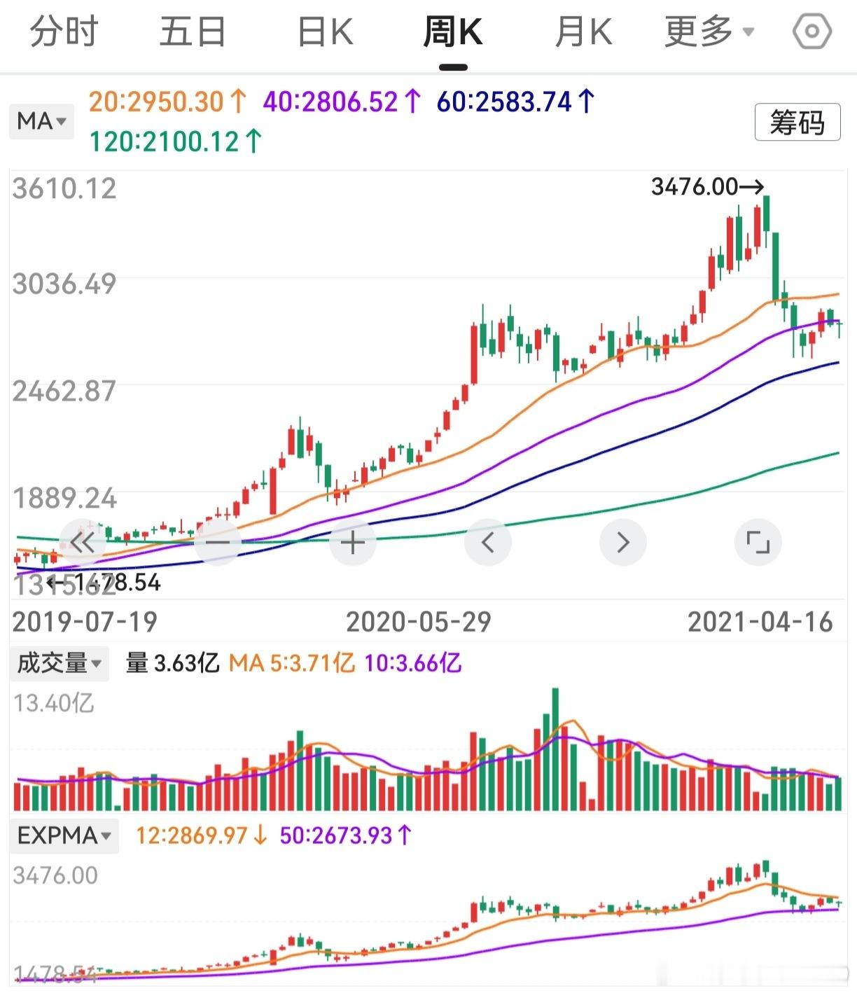 料本周前两个交易日，会形成周线下影线。只有本周收盘点位在3365点之下，个人才会