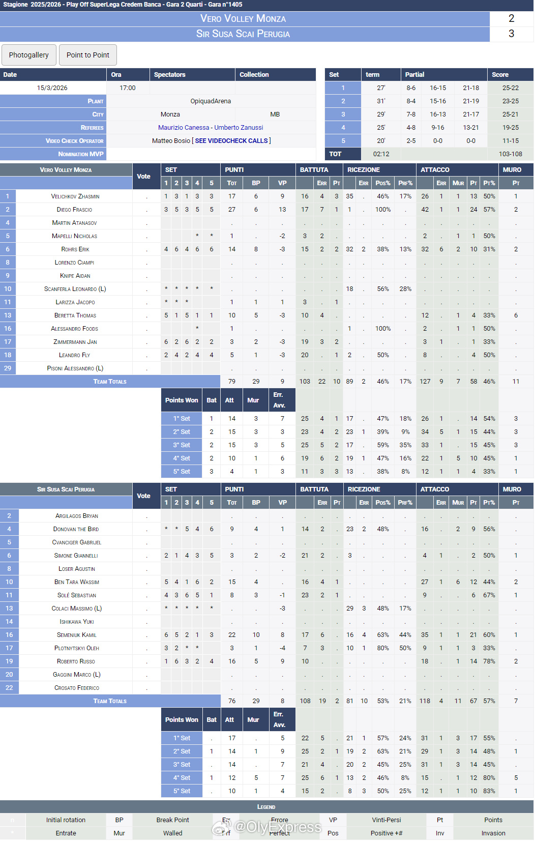 【意超男排1/4决赛佩鲁贾3-2苦胜蒙扎 维罗纳惊天大逆转米兰】国际排坛战报速递