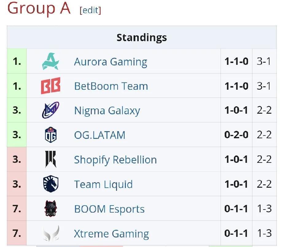 DOTA2:梦幻联赛S26第一天赛果

XG 1:1 Boom，开局就来一坨，两