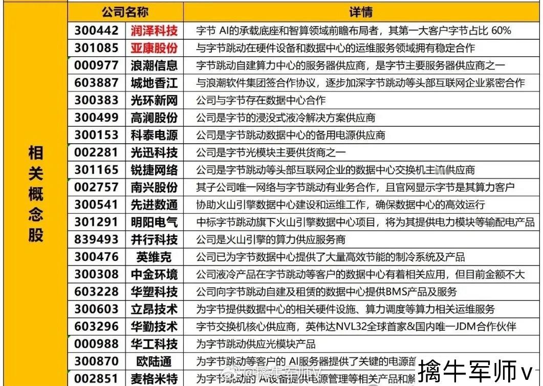 A股正宗字节算力概念股梳理（名单），建议查看。据报道，字节跳动近期宣布将自建数据