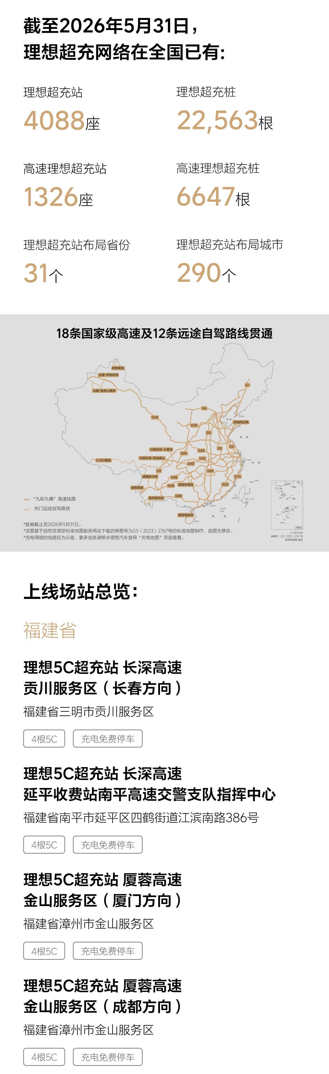 理想超充站5月成绩单出炉，一共新增12座。截止到2026年5月31日，理想超充数
