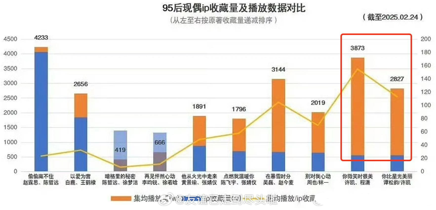 许凯算不算人抬剧的典范？拍的剧都不算大ip，但成绩都不差，回报率高 ​​​