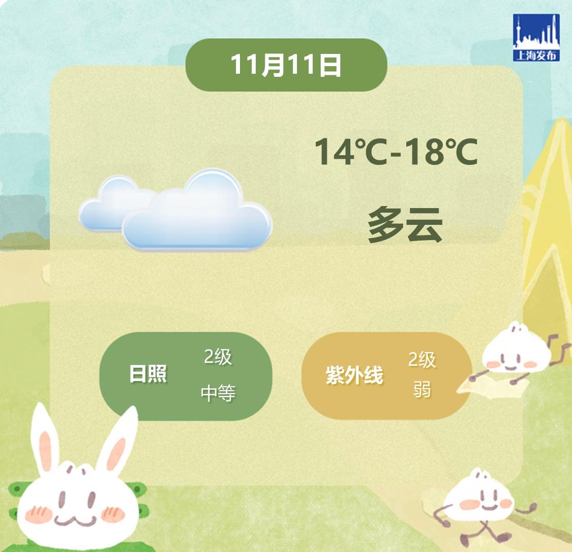 早安超话 【上海今天气温14℃-18℃，多云，天气干燥，大家记得及时补水】上海今