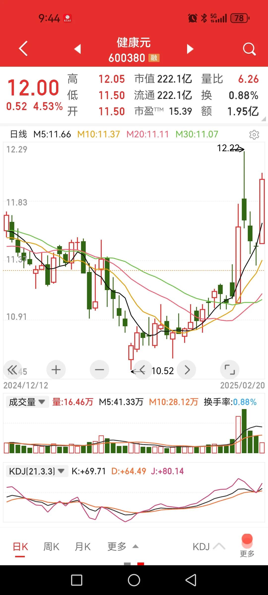 健康元，守得云开见月明，在它身上反复做，唯一一个让我持之以恒的票，从来没有这么执