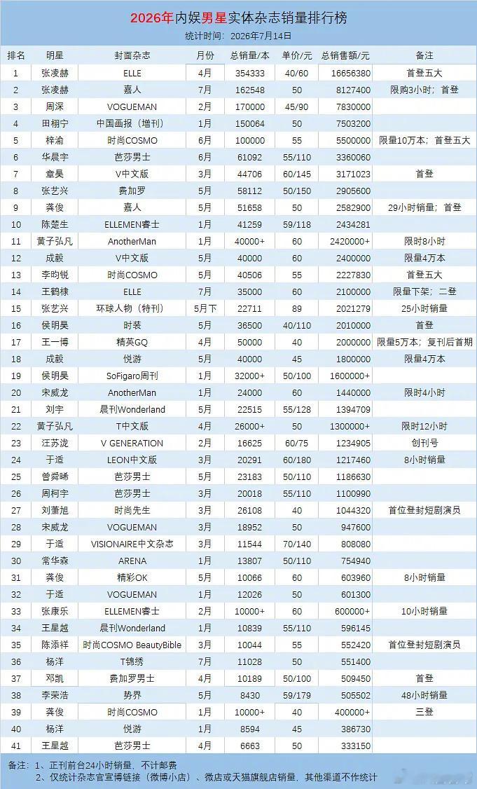2026年男明星实体杂志销量排行榜 