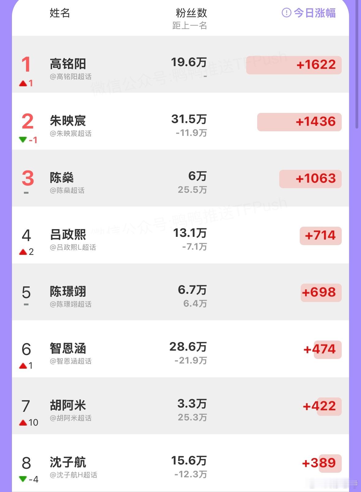 7.21五代个人ch涨粉量1-8:高铭阳 朱映宸 陈燊 吕政熙 陈璟翊 智恩涵 