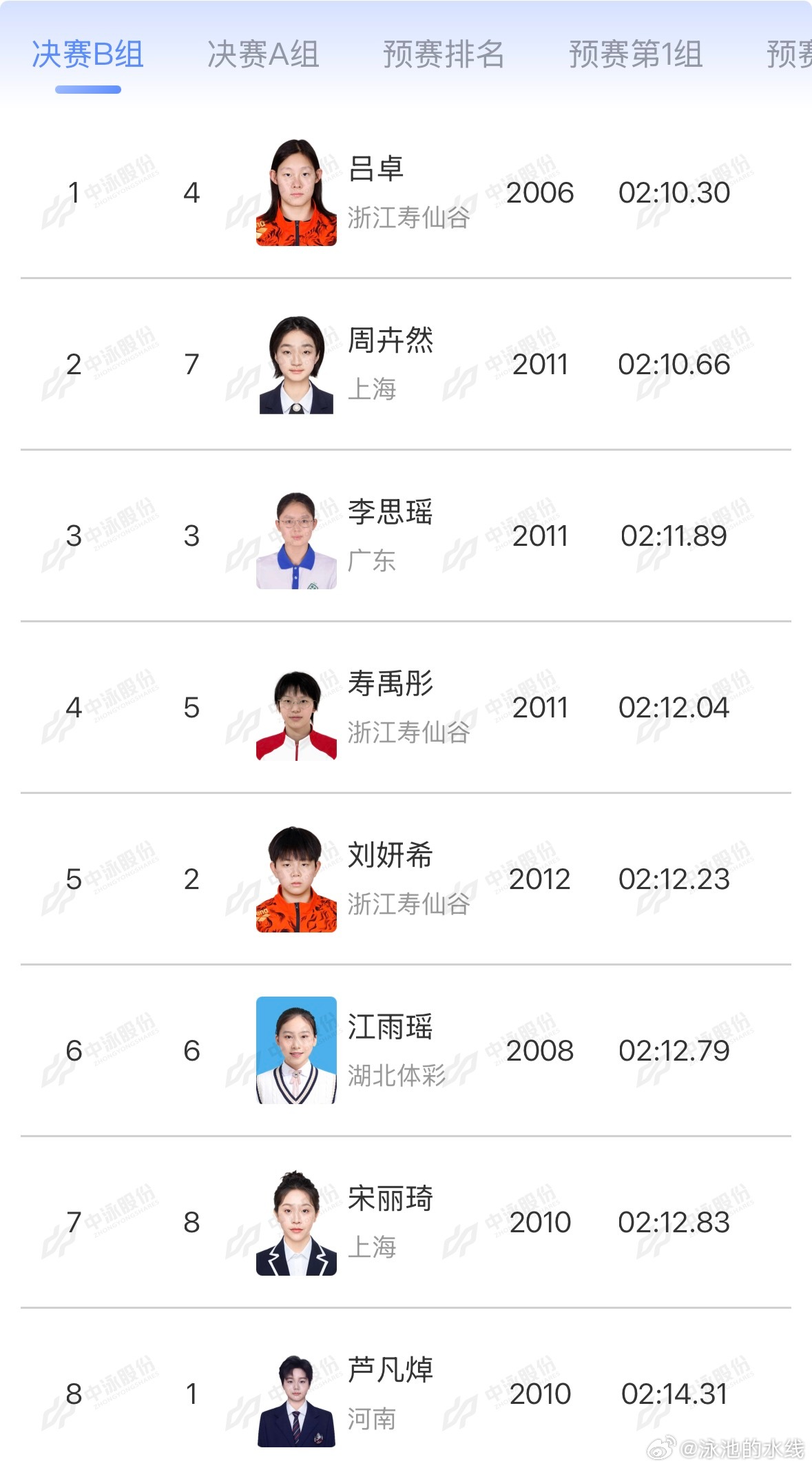 2026年中国游泳公开赛 女子200米蝶泳决赛B组成绩吕卓 2:10.30 周卉