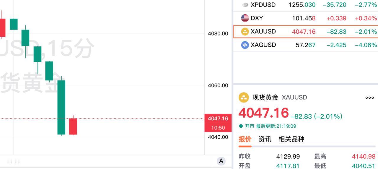 发生了什么？
现货黄金大幅下跌，
跌幅超过2%。

现货黄金报价4047.16美