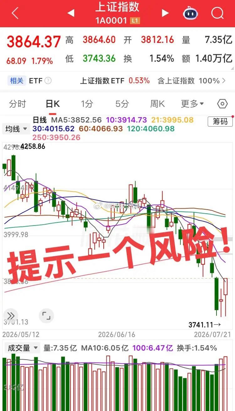美股大科技暴涨！提示一个风险！！今日大A给了全球大科技底气，目前从技术上看依然属