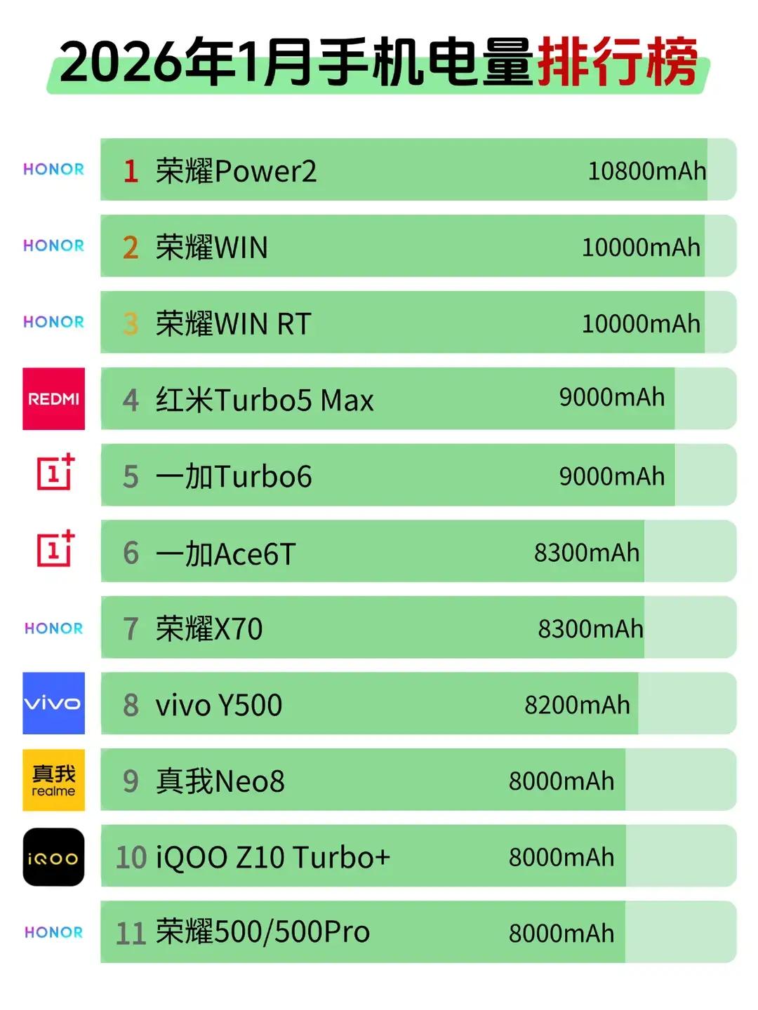 友商还真能坐的住！荣耀已经彻底失控了，刚刷到一份2026年手机电池容量的排行榜，