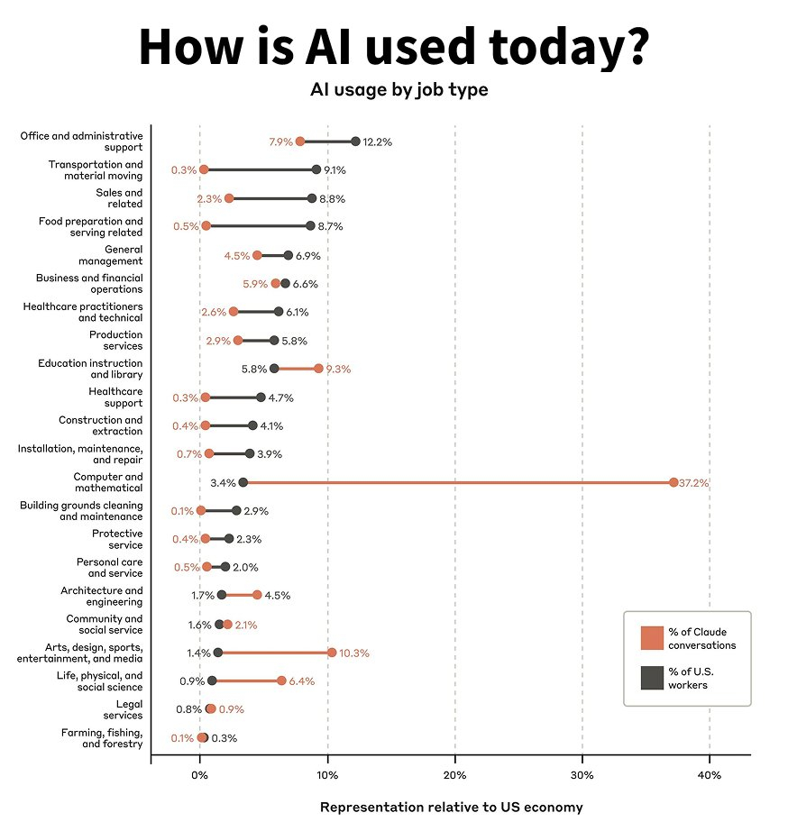 Anthropic根据用户与Claude的对话分析出的人们都在用AI干什么的图表