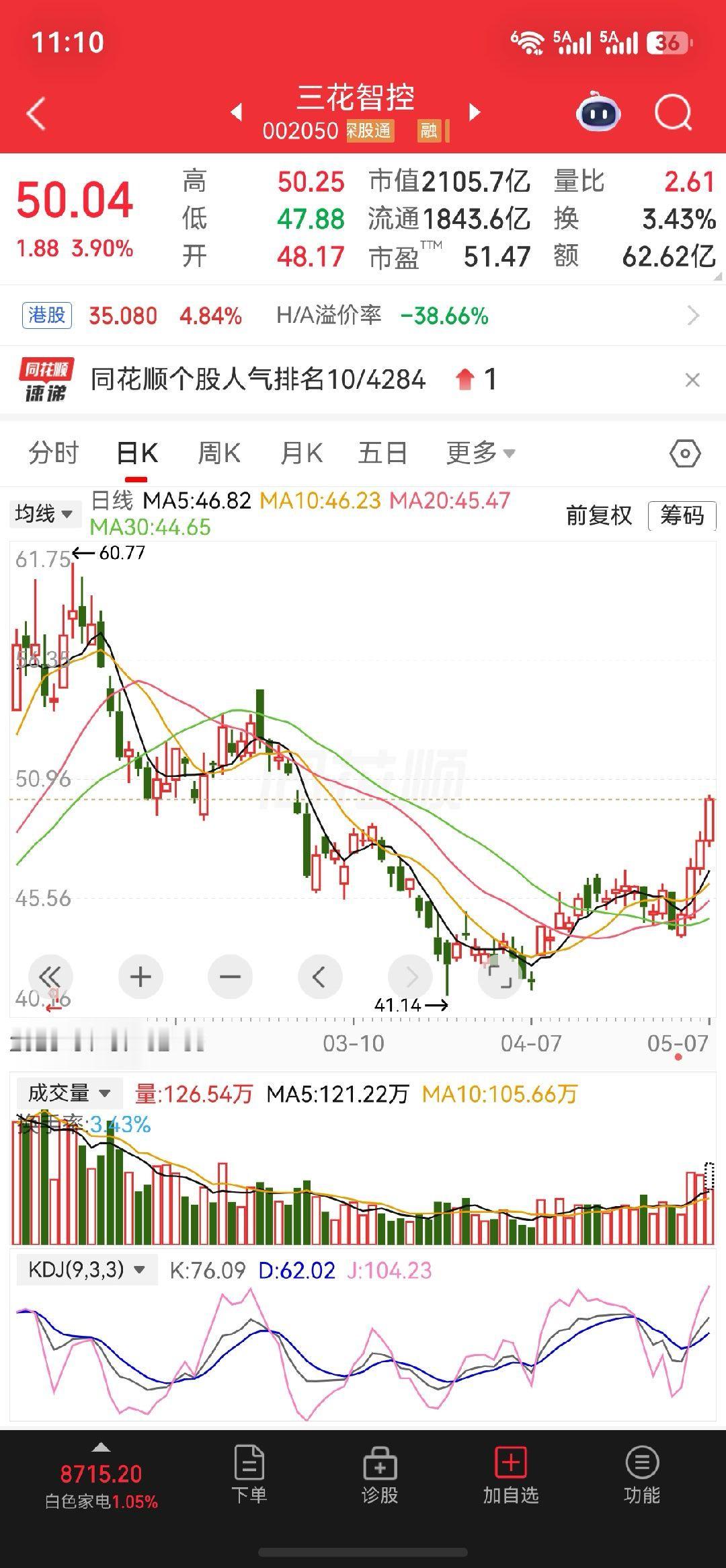 $三花智控 sz002050$把握机会哦 
