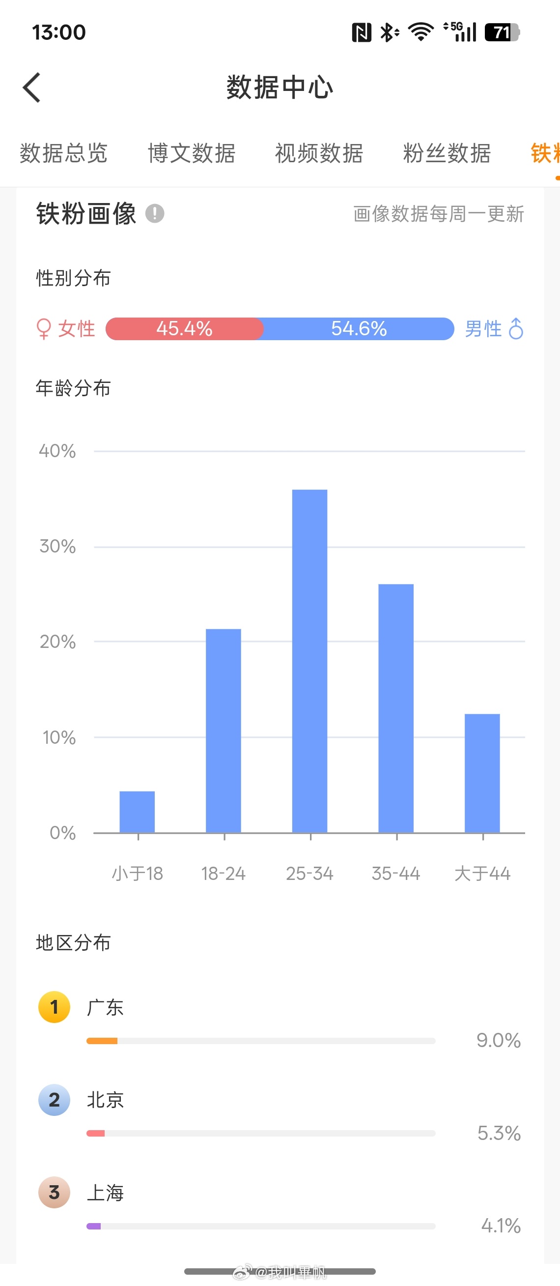 看完自己的后台数据！能理解，年轻女生都喜欢我吗？