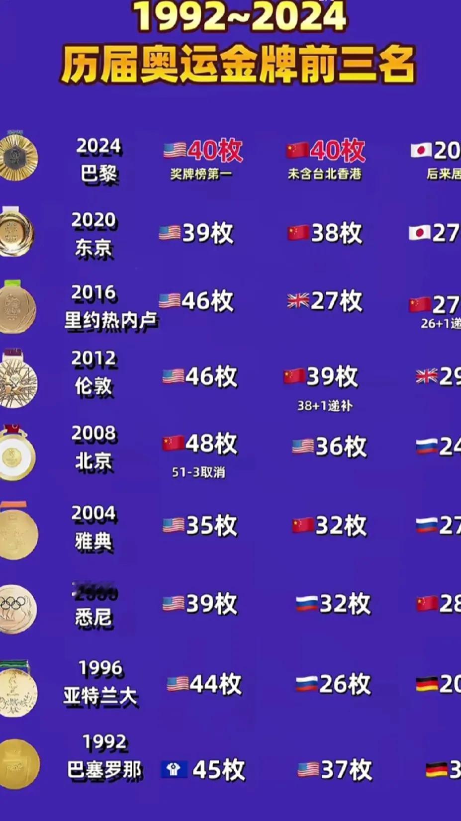 历届奥运会金牌榜前三名，本届巴黎奥运会想不到日本最后一天连得四金反超澳大利亚排到