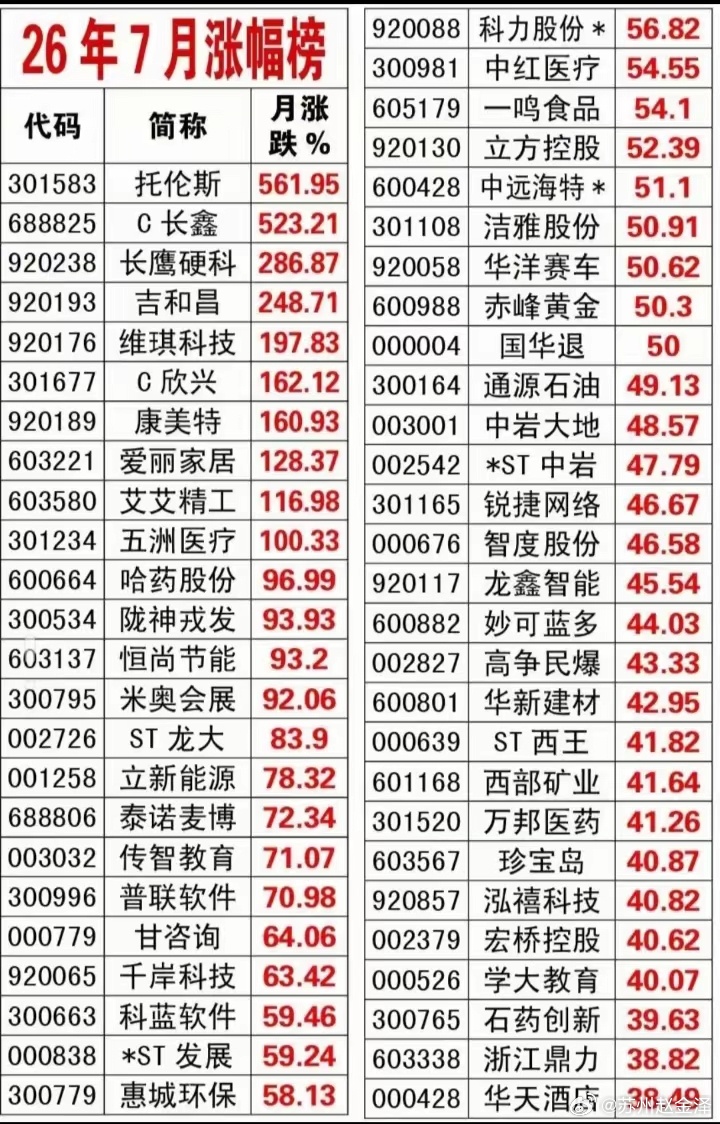 7月A股涨幅居前股票:以下图表展示的股票不构成投资建议，据此操作风险自负。图表来