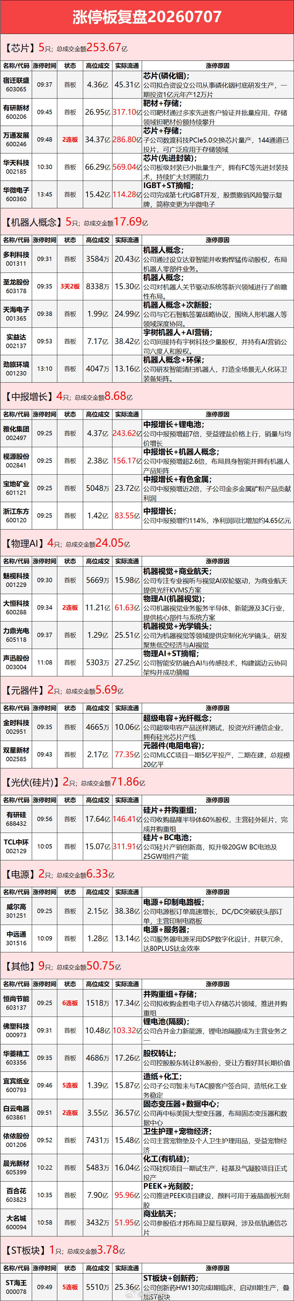 7.7涨停板复盘 