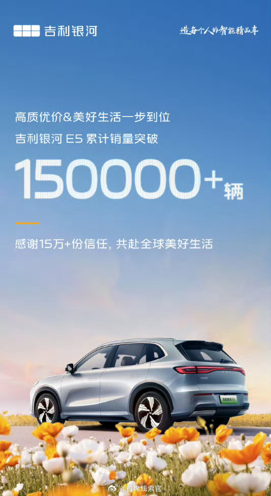 吉利银河 E5 纯电 SUV 累计销量突破 15 万辆。吉利银河e5308_IO
