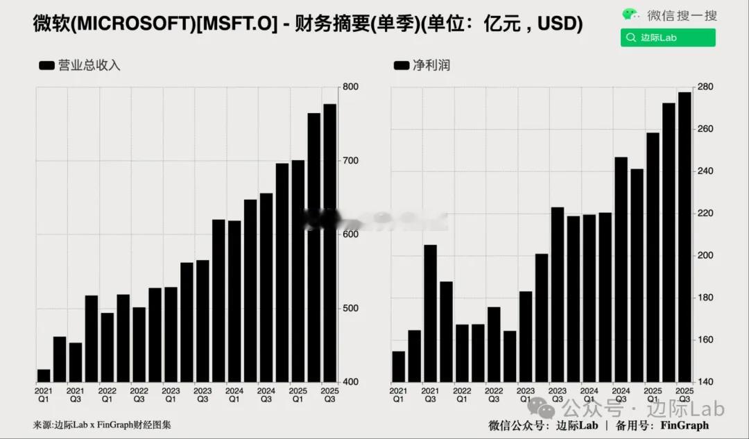 微软公布截至今年9月底的财季业绩，当季营收同比增18%至776.7亿美元，高于市