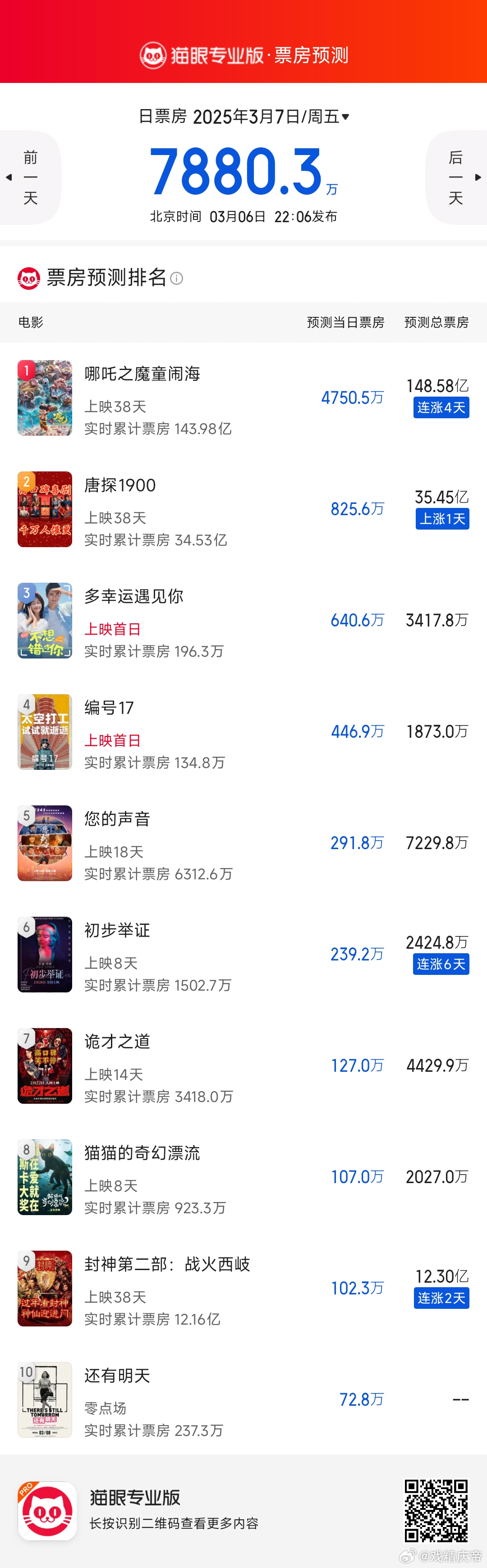 最新猫眼票房预测：吒儿提升至148.58亿[赞][doge] ​​​