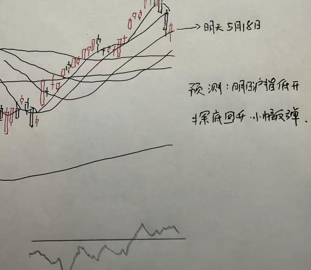 明天A股怎么走？到底是涨是跌呢？已经大跌两天了，这里可以做个大胆的预判。从技术面