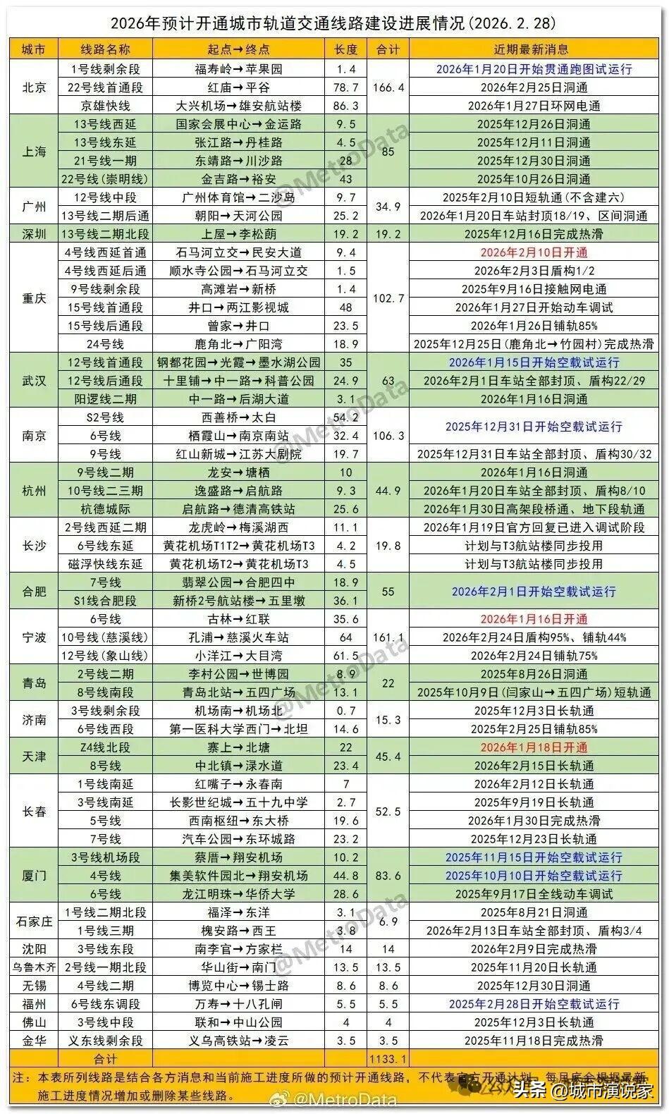 成都地铁2026年开通里程挂零，北京，重庆，南京都将超过100公里。

成都20