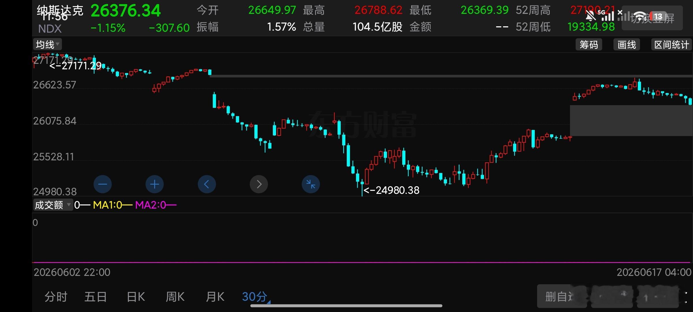 今晚纳斯达克非常重要，前面是低开缺口 这段时间是魔法攻击高开缺口，高开缺口和低开