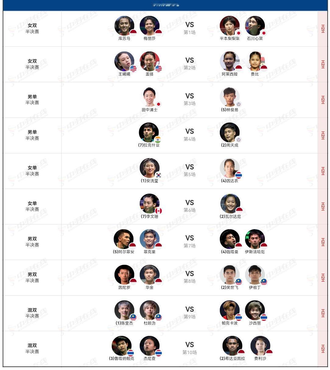 澳大利亚羽毛球公开赛各项目四强产生。
男单田中涌士、林俊易、拉克什亚、周天成。