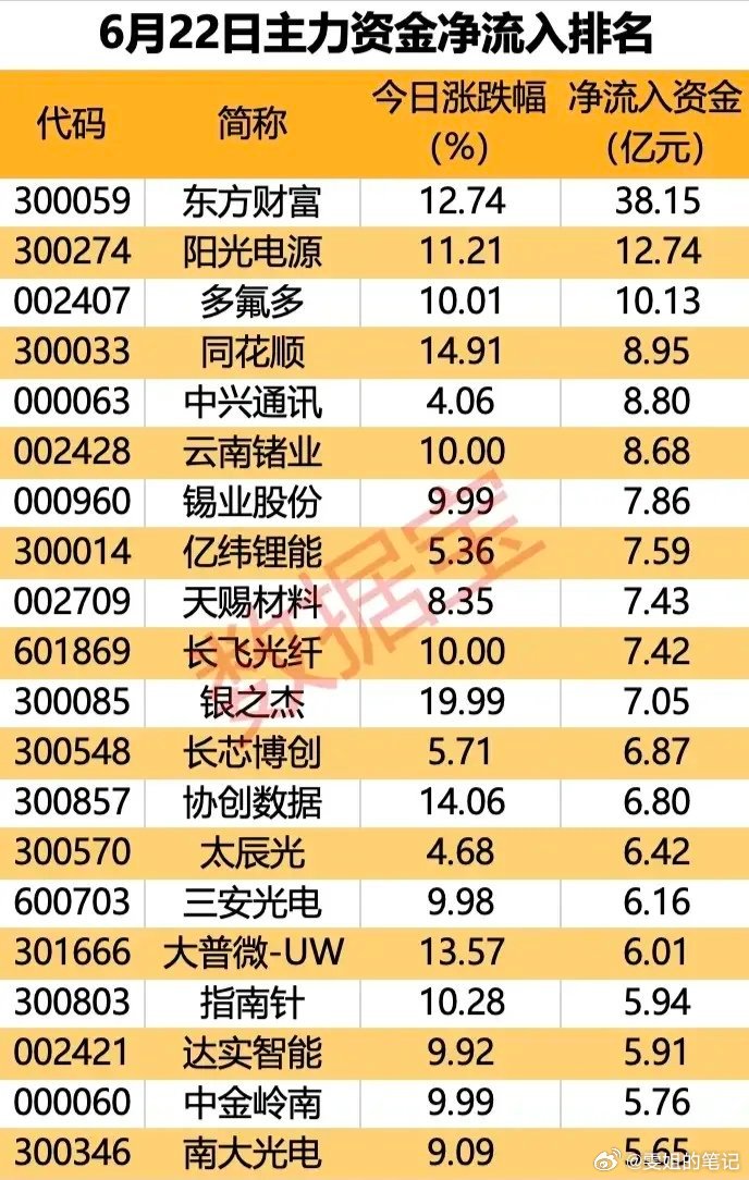 单日百亿资金全线抢筹！6.22全天主力净流入20只景气龙头完整梳理！6月22日全