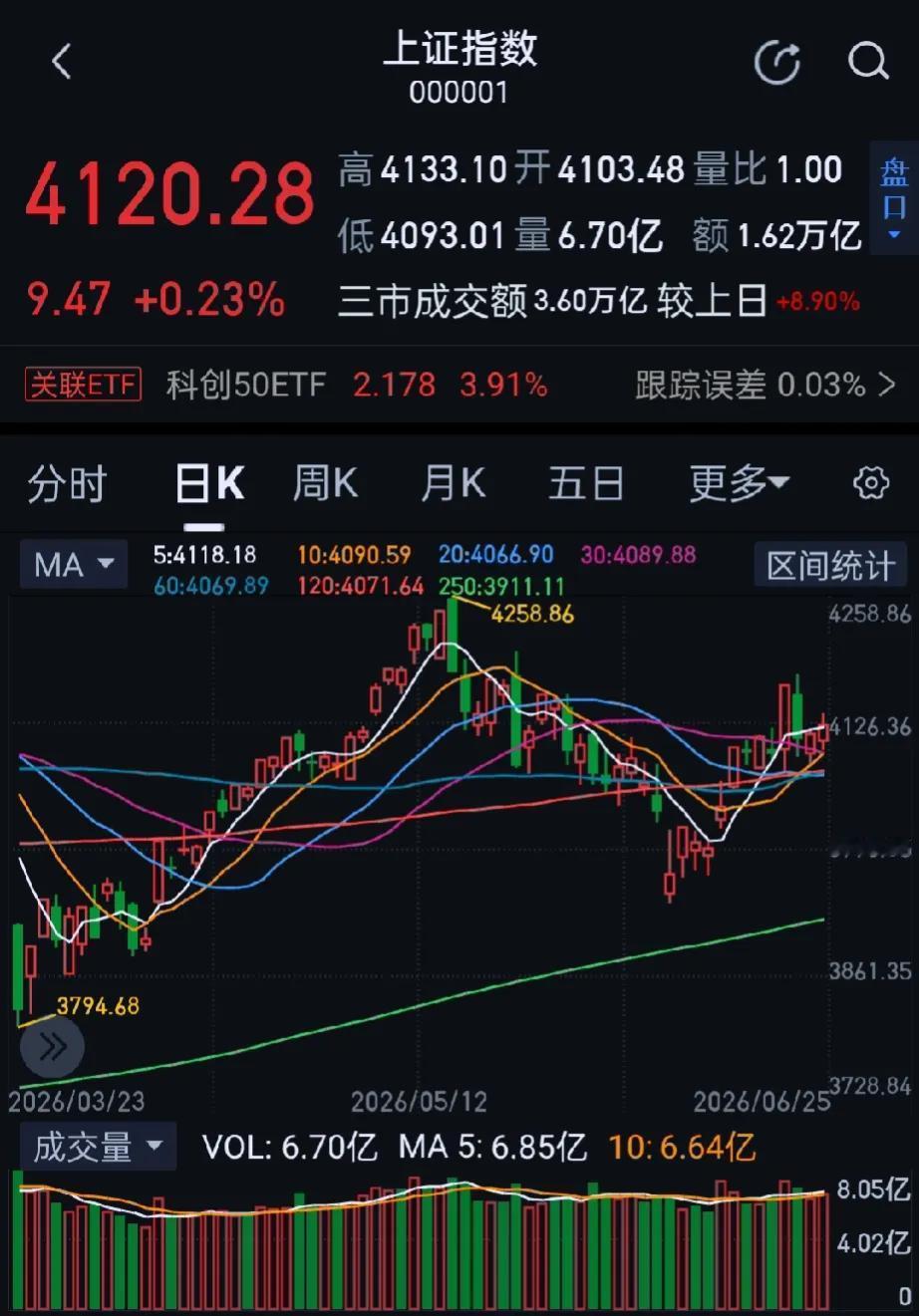 今日大A三大指数全面转涨，午后涨幅扩大，收盘沪指涨0.23%，深证成指涨1.82