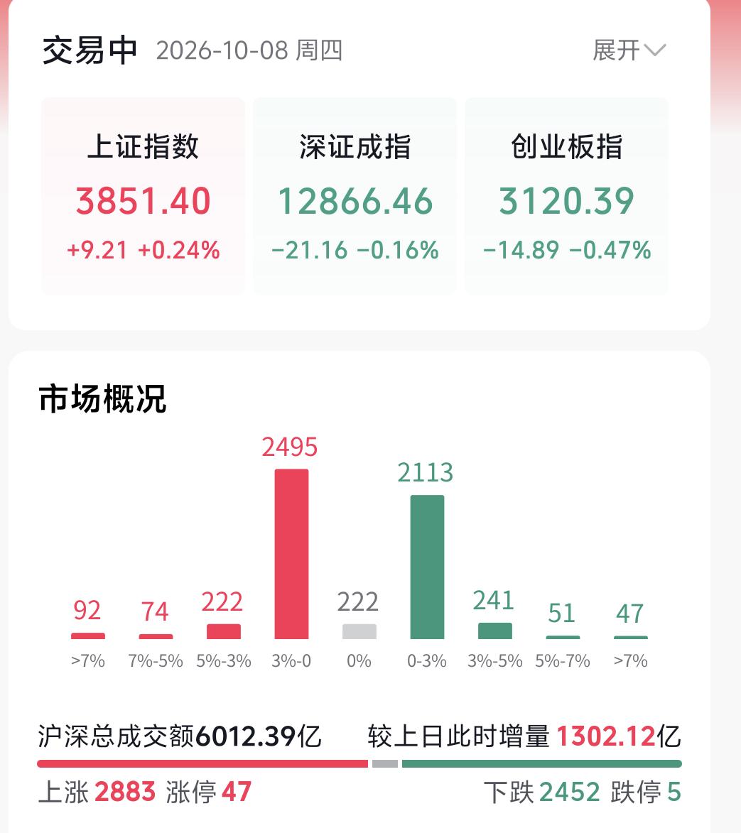 大家认真听，今天早盘市场虽然冲高非常强势，但我明确告诉大家：现在绝对不是反转信号
