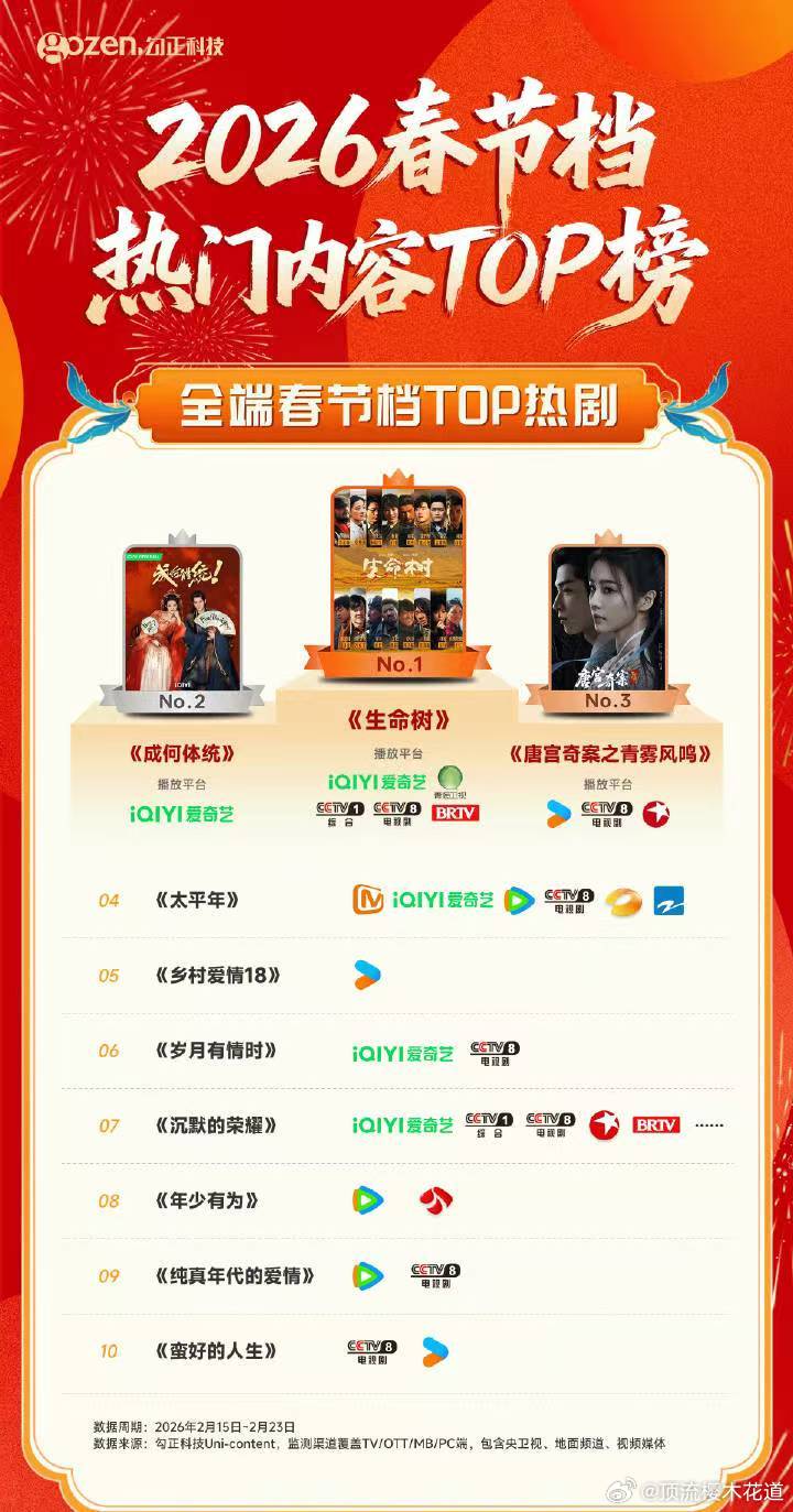 生命树春节档热度榜top1，德塔文景气指数破2.5，说明讨论度杠杠滴，热度当然不